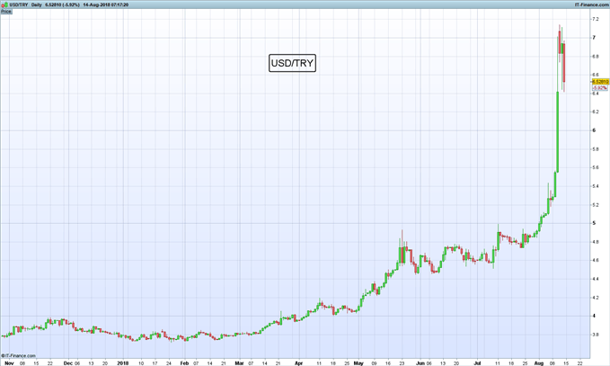 Gráfico diario USD/TRY - 14/08/2018