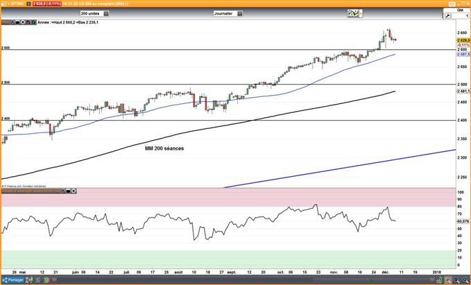 Wall Street : Le S&P 500 et le Dow Jones pourraient accentuer leur repli