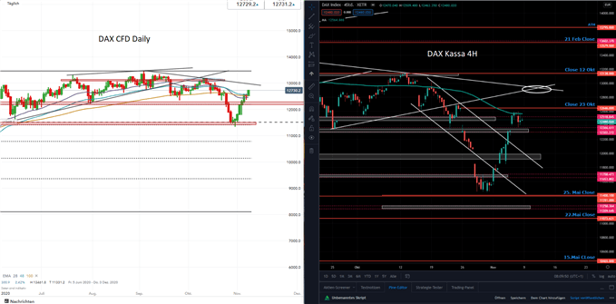 DAX Prognose