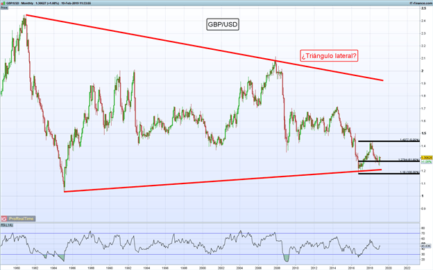 Gráfico mensual GBP/USD - 19/02/2019