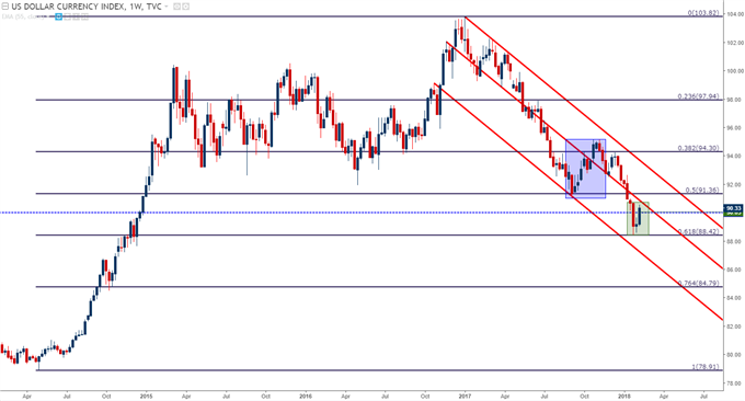 us dollar weekly chart