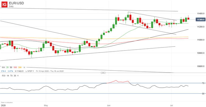 EURUSD Price Chart 