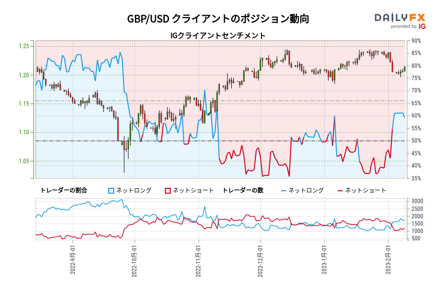 GBP/USD クライアントのポジション動向