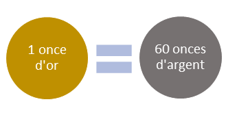 Comment le ratio or/argent est calculé et utilisé en trading ?