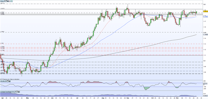 EUR/USD Price Nudges Higher as German Q3 GDP Beats Forecasts, US Dollar Slips