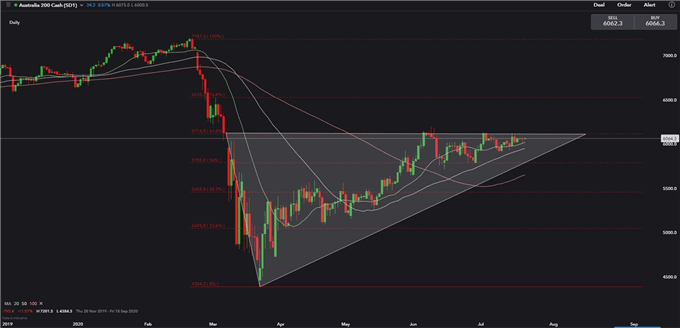 ASX 200 Faces Resistance at 6100, Nikkei 225 Edging Higher