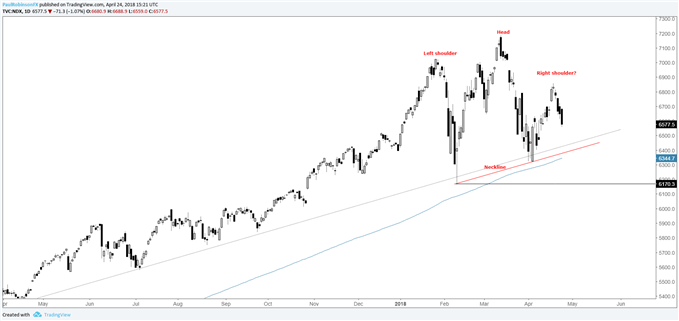 Nasdaq 100 daily chart head-and-shoulders scenario
