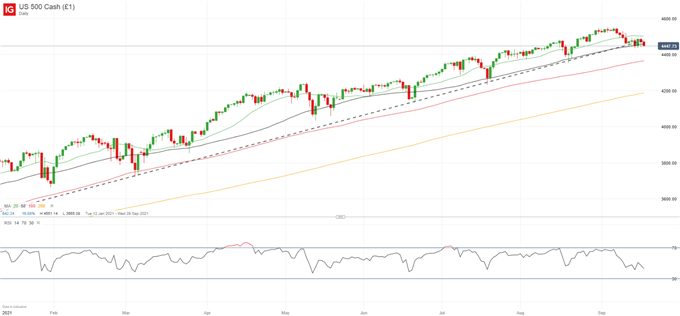 S&P 500 Chart