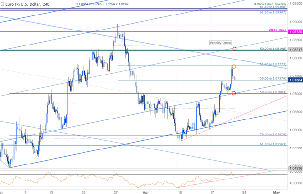 EUR/USD 240 Min. Chart