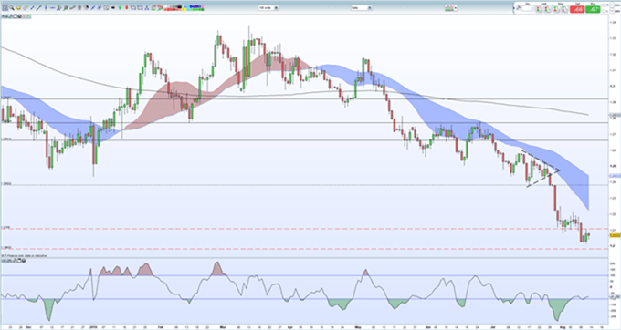 Gráfico diario GBP/USD - 13/08/2019