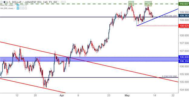 US Dollar versus Japanese Yen technical analysis 