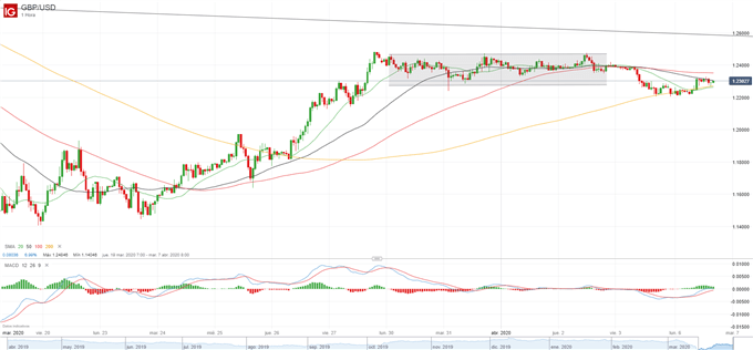 Análisis GBP/USD: Reino Unido se convierte en el foco de Europa ante el ingreso hospitalario de Boris Johnson
