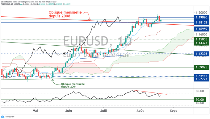 Analyse technique de l'euro dollar