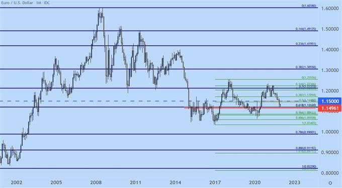 eurusd 月度价格走势图