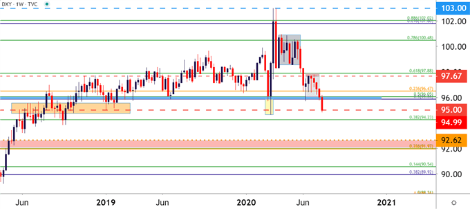 US Dollar Weekly Price Chart