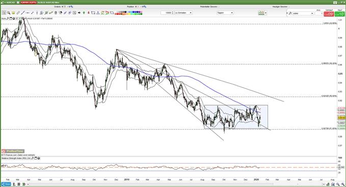 AUDCAD Analyse Short