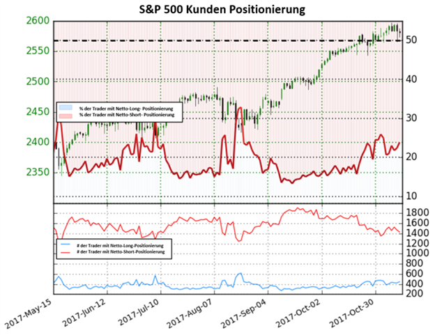 S&P 500 geht mit einer gemischten Trading-Tendenz ins Wochenende