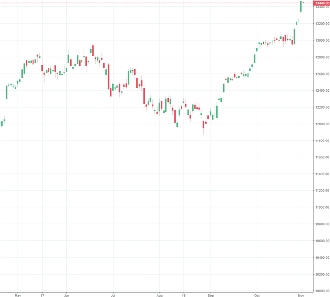 DAX 30: US- Notenbank Fed mit keinen Überraschungen