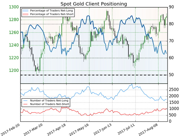 Gold IG Client Sentiment