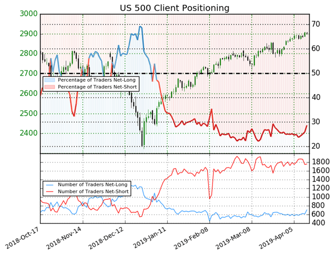 US500