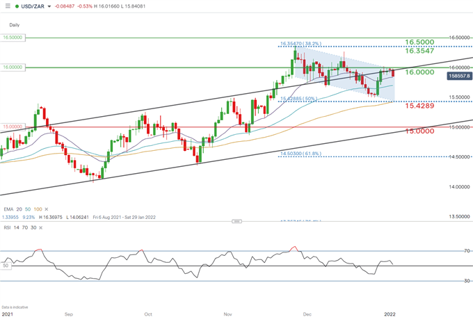 USD/ZAR Daily Chart