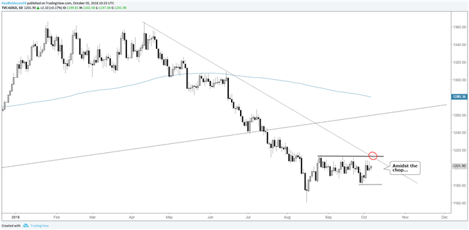 gold daily chart, choppy