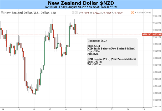 NZD Boosted by Risk-on Sentiment But Weakness Remains