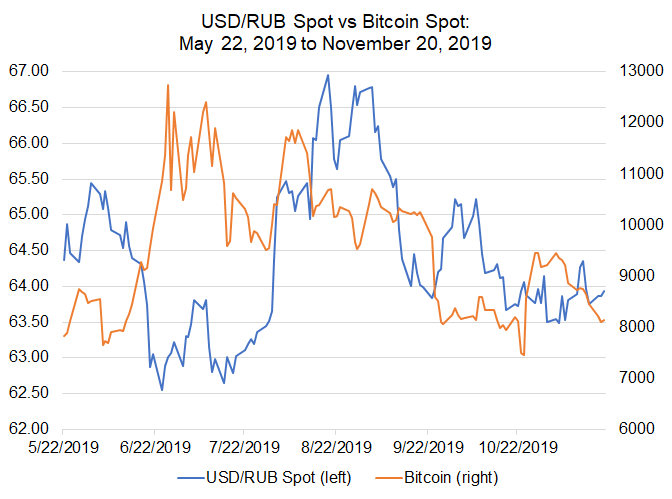 Ruble Live Chart