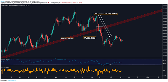 Chart showing US Dollar