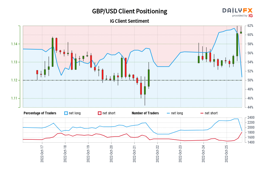 GBP/USD Client Positioning