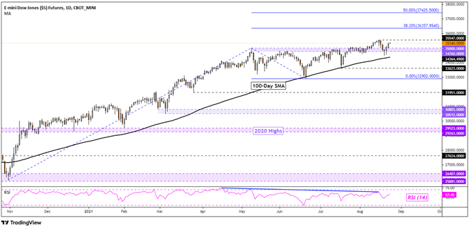 Dow Jones Technical Analysis