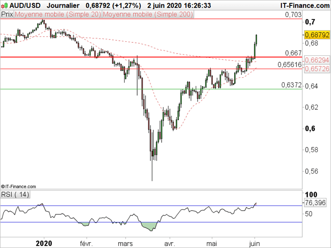 AUD/USD : L’Aussie rebondit fortement