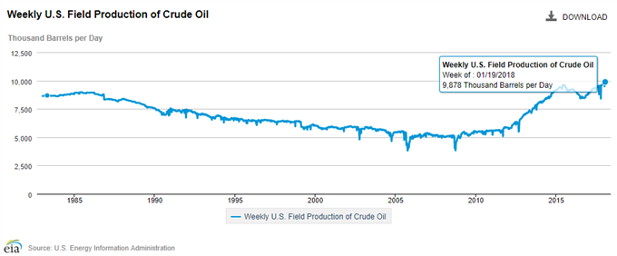 EIA U.S. Field Production