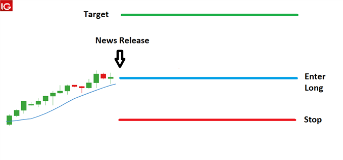 Pre-release trend following strategy