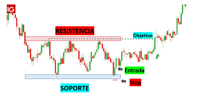 Gestión del riesgo forex soporte y resistencia
