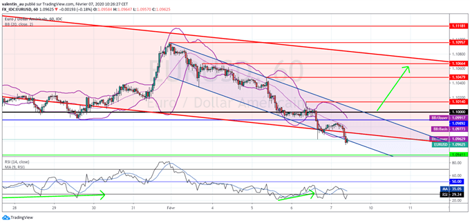 EUR/USD : L’euro sous 1,10 dollar avant le NFP