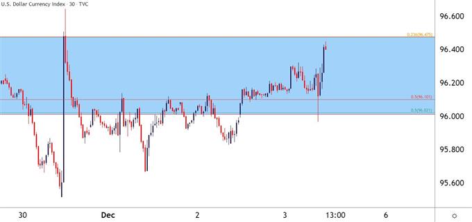 USD 30m price chart