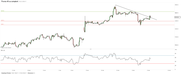 CAC 40 : stratégie haussière envisageable pour cibler 5 415 points