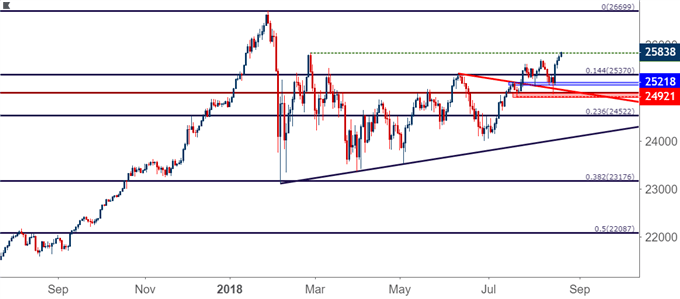 dow jones djia dia ym daily price chart