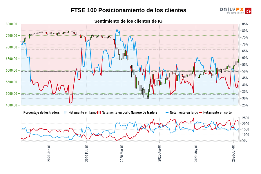 FTSE 100 Posicionamiento de los clientes