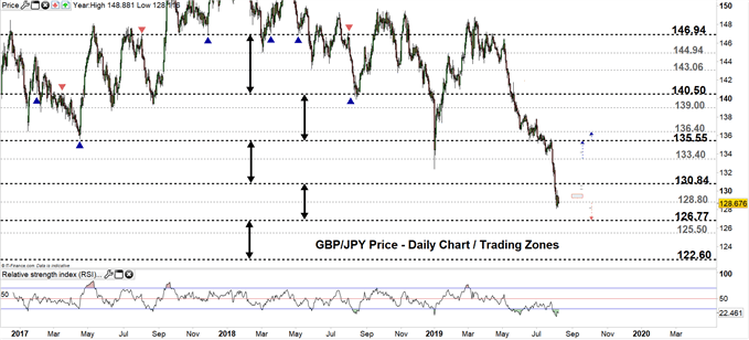 GBPJPY price daily chart 08-08-19 Zoomed out
