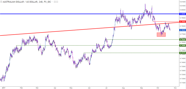 La paire de devises AUD/USD sous pression à cause du rebond du dollar