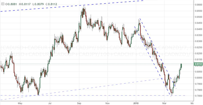 S&P 500 Recovery Lacking Drive, Can EUR/USD Finally Break its 3 Month Range?
