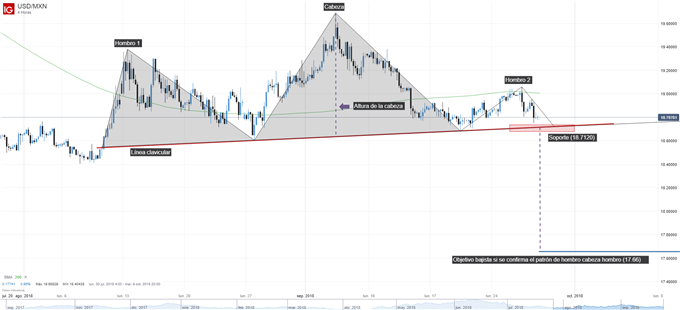 Gráfico técnico del USDMXN