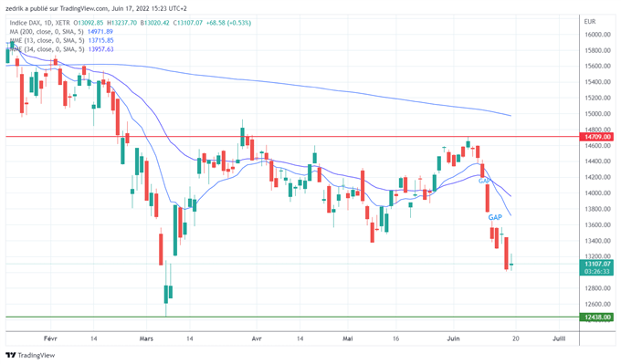 DAX : Une semaine encore très négative !