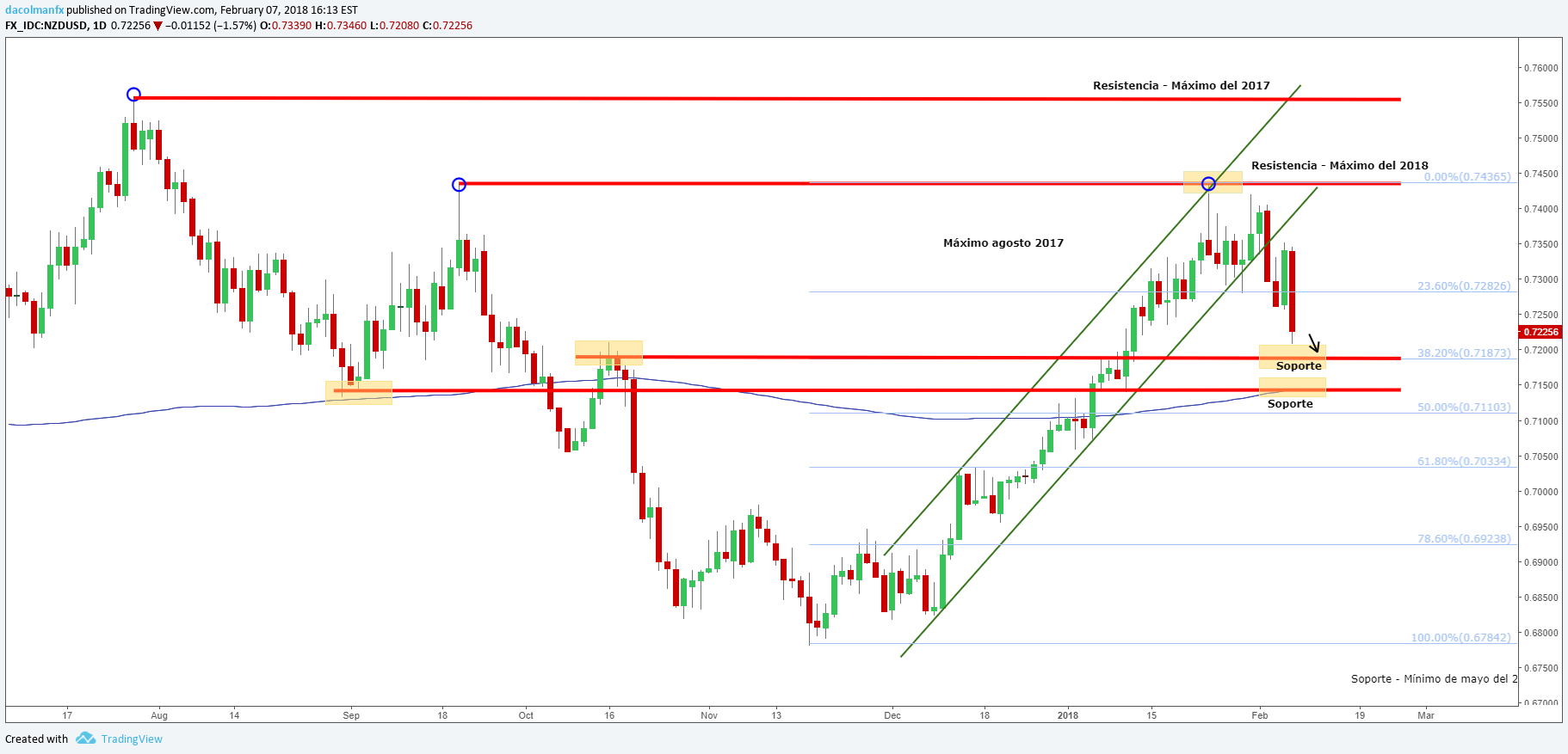 El NZD/USD amplía su descenso tras la decisión de política monetaria del RBNZ