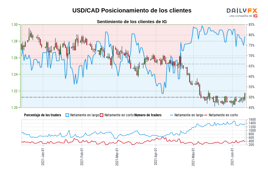 USD/CAD Posicionamiento de los clientes
