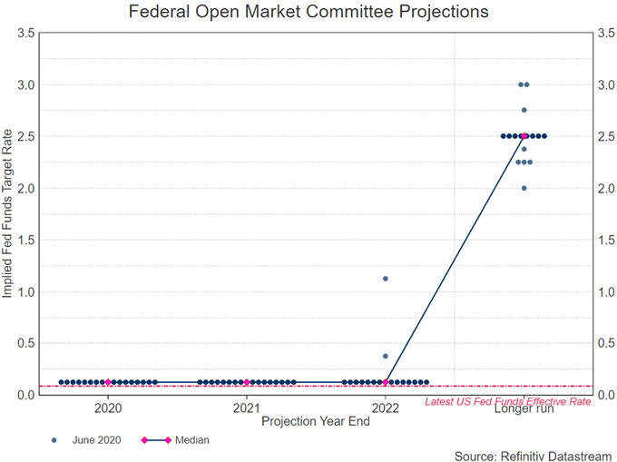 Drifting US dollar, what to pay attention to at the FOMC meeting