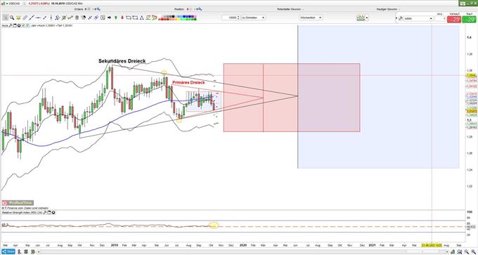 USDCAD: Symmetrisches Dreieck und Handelsspanne deuten auf Fortsetzung des Abwärtstrends