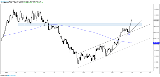 Gold daily chart, extended, due for a pullback